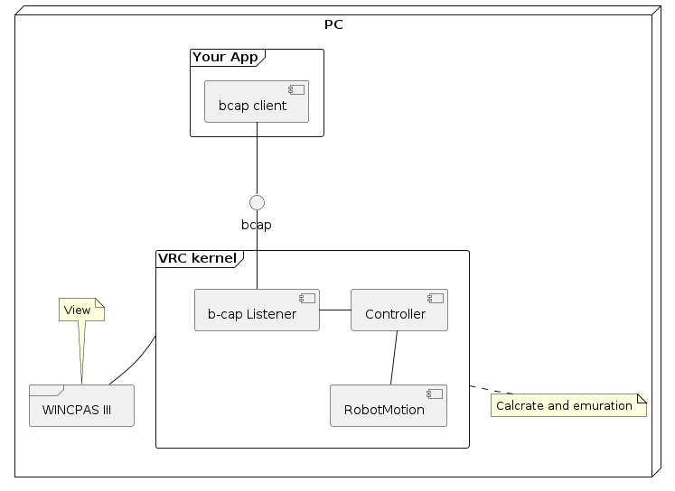 @startuml
node "PC" as PC  {
    frame "VRC kernel" as VRC {
        component "b-cap Listener" as BcapListener
        component "Controller" as ctrl
        component "RobotMotion" as rob

        BcapListener -r- ctrl
        ctrl -do- rob

    }
    interface bcap
    frame "Your App" as App{
        component "bcap client" as bcapclient
    }
    frame "WINCPAS III" as wincaps

    bcap -- BcapListener
    bcapclient -- bcap
    VRC -- wincaps

    note top of wincaps: View
    note bottom of VRC: Calcrate and emuration
}

@enduml