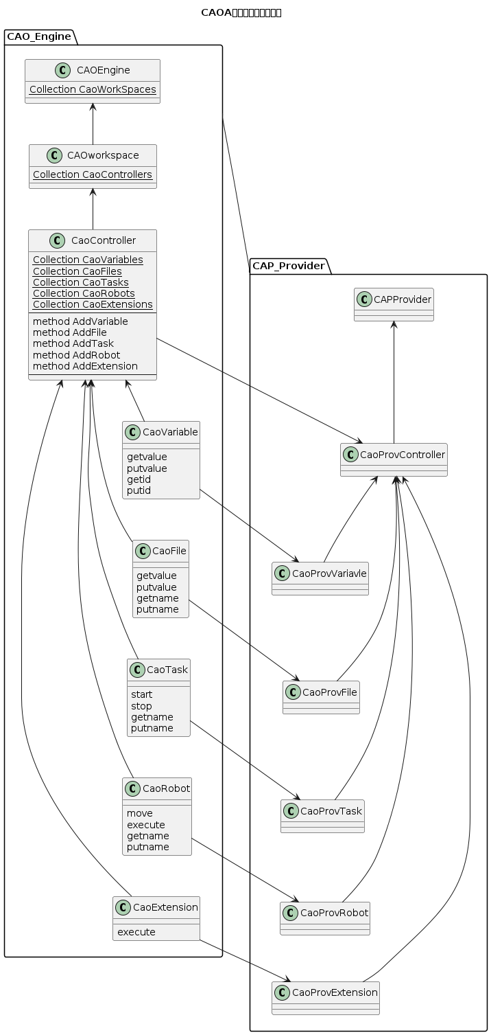 @startuml
title CAOAのオブジェクト構造
package CAO_Engine {
    class CAOEngine {
    {static} Collection CaoWorkSpaces
    }

    class CAOworkspace {
    {static} Collection CaoControllers
    }

    class CaoController {
    {static} Collection CaoVariables
    {static} Collection CaoFiles
    {static} Collection CaoTasks
    {static} Collection CaoRobots
    {static} Collection CaoExtensions
    --
    method AddVariable
    method AddFile
    method AddTask
    method AddRobot
    method AddExtension
    --
    }

    class CaoVariable{
    {method} getvalue
    {method} putvalue
    {method} getid
    {method} putid
    }
    class CaoFile{
    {method} getvalue
    {method} putvalue
    {method} getname
    {method} putname
    }
    class CaoTask{
    {method} start
    {method} stop
    {method} getname
    {method} putname
    }
    class CaoRobot{
    {method} move
    {method} execute
    {method} getname
    {method} putname
    }
    class CaoExtension{
    {method} execute
    }
}

package CAP_Provider{
    class CAPProvider{
    }
    class CaoProvController{
    }
    class CaoProvVariavle{
    }
    class CaoProvFile{
    }
    class CaoProvTask{
    }
    class CaoProvRobot{
    }
    class CaoProvExtension{
    }
}

CAOEngine <-- CAOworkspace
CAOworkspace <-- CaoController
CaoController <-- CaoVariable
CaoController <-- CaoFile
CaoController <-- CaoTask
CaoController <-- CaoRobot
CaoController <-- CaoExtension
CaoVariable -[hidden]- CaoFile
CaoFile -[hidden]- CaoTask
CaoTask -[hidden]- CaoRobot
CaoRobot -[hidden]- CaoExtension

CAO_Engine -right- CAP_Provider

CAPProvider <-- CaoProvController
CaoProvController <-- CaoProvVariavle
CaoProvController <-- CaoProvFile
CaoProvController <-- CaoProvTask
CaoProvController <-- CaoProvRobot
CaoProvController <-- CaoProvExtension

CaoProvController -[hidden]- CaoProvVariavle
CaoProvVariavle -[hidden]- CaoProvFile
CaoProvFile -[hidden]- CaoProvTask
CaoProvTask -[hidden]- CaoProvRobot
CaoProvRobot -[hidden]- CaoProvExtension

CaoController --> CaoProvController
CaoVariable --> CaoProvVariavle
CaoFile --> CaoProvFile
CaoTask --> CaoProvTask
CaoRobot --> CaoProvRobot
CaoExtension --> CaoProvExtension

@enduml