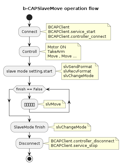 @startuml
title b-CAPSlaveMove operation flow

start

:Connect;

note right
BCAPClient
BCAPClient.service_start
BCAPClient.controller_connect
end note

:Controll;

note right
Motor ON
TakeArm
Move , Move ...
end note

:slave mode setting,start;

note right
slvSendFormat
slvRecvFormat
slvChangeMode
end note


while (finish == False)
    :指令値送信;
endwhile

note right
slvMove
end note

:SlaveMode finish;

note right
slvChangeMode
end note

:Disconnect;

note right
BCAPClient.controller_disconnect
BCAPClient.service_stop
end note

stop



@enduml