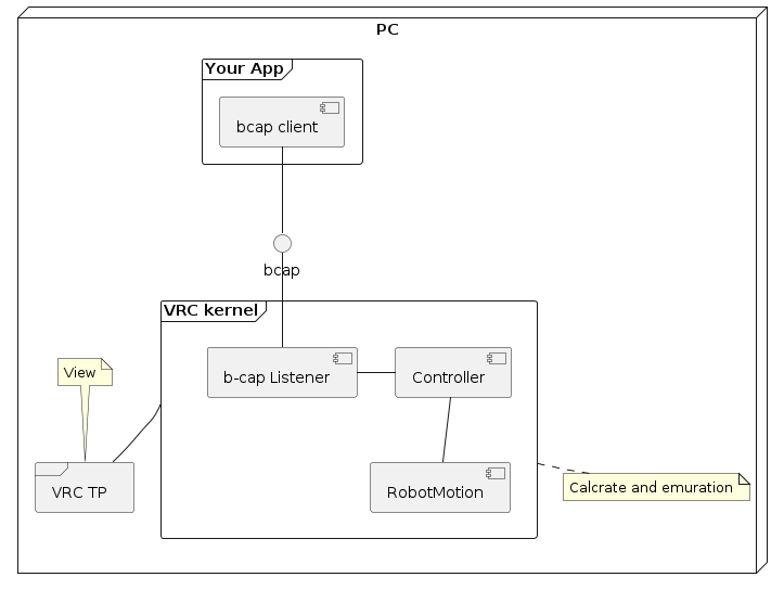 @startuml
node "PC" as PC  {
    frame "VRC kernel" as VRC {
        component "b-cap Listener" as BcapListener
        component "Controller" as ctrl
        component "RobotMotion" as rob

        BcapListener -r- ctrl
        ctrl -do- rob

    }
    interface bcap
    frame "Your App" as App{
        component "bcap client" as bcapclient
    }
    frame "VRC TP" as VRCTP

    bcap -- BcapListener
    bcapclient -- bcap
    VRC -- VRCTP

    note top of VRCTP: View
    note bottom of VRC: Calcrate and emuration
}

@enduml