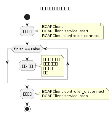 @startuml
title アプリケーション処理フロー

start

:接続処理;

note right
BCAPClient
BCAPClient.service_start
BCAPClient.controller_connect
end note

while (finish == False)
    :操作, 処理;
endwhile

note right
変数の読み書き
ロボット動作
タスク操作
など
end note

:切断処理;

note right
BCAPClient.controller_disconnect
BCAPClient.service_stop
end note

stop



@enduml