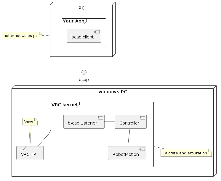 @startuml
node "PC" as PC  {
    frame "Your App" as App{
        component "bcap client" as bcapclient
    }
}
note left of PC: not windows os pc
interface bcap

node "windows PC" as winPC  {
    frame "VRC kernel" as VRC {
        component "b-cap Listener" as BcapListener
        component "Controller" as ctrl
        component "RobotMotion" as rob
        BcapListener -r- ctrl
        ctrl -do- rob
    }
    frame "VRC TP" as VRCTP

    note top of VRCTP: View
    note bottom of VRC: Calcrate and emuration
}
bcap -- BcapListener
bcapclient -- bcap
VRC -- VRCTP

@enduml